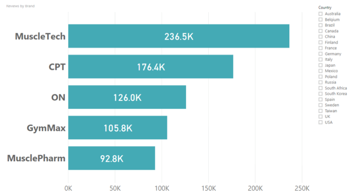 Chart 1 Leading protein powder brands ranked by online consumers reviews