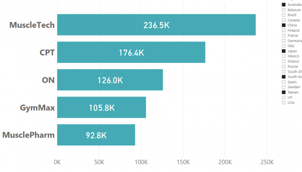 Chart 4 Leading protein powder brands, Asia & Australia