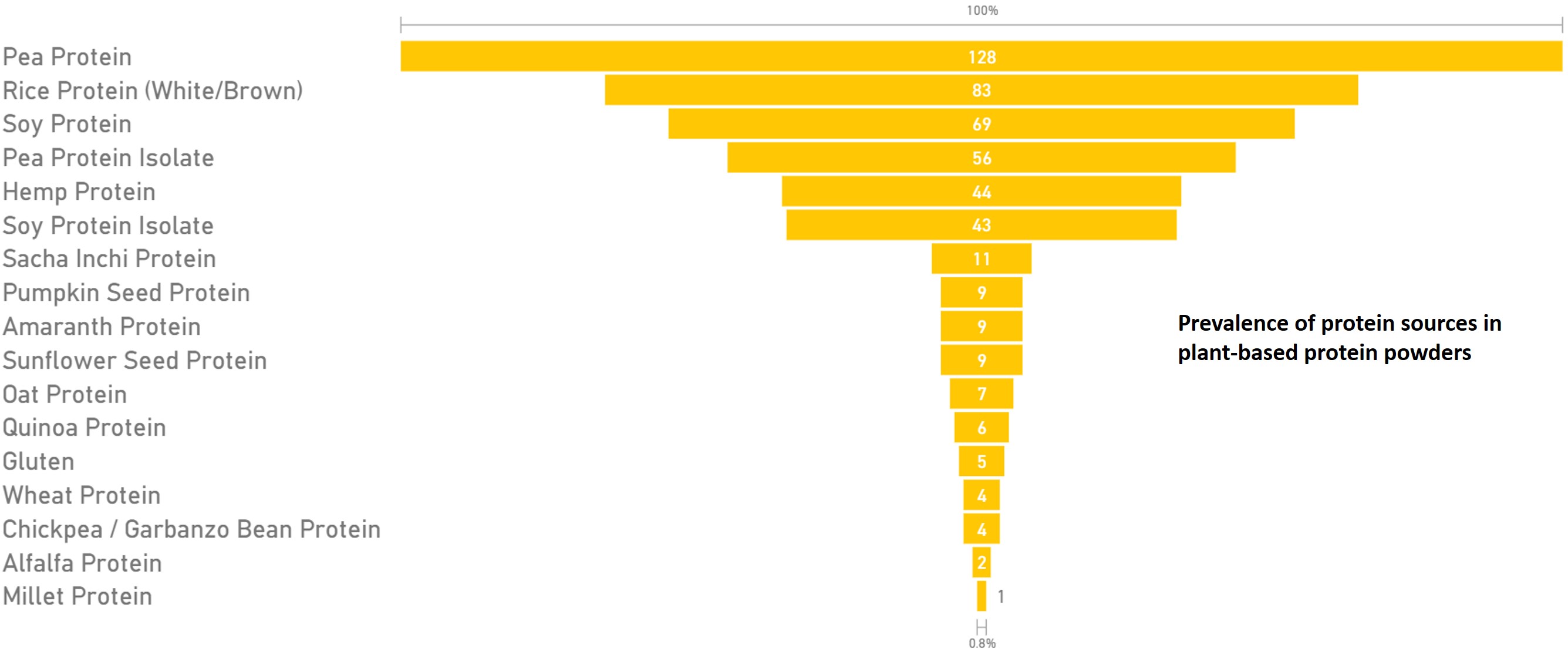 Plant protein prevalence chart plant protein prevalence