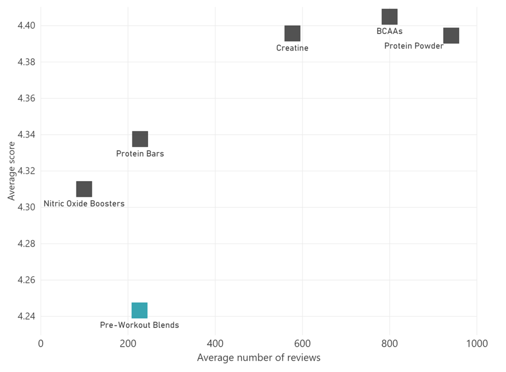 chart 1 Average number of reviews & average brand variant score by sports nutrition sub-category, 20 countries, Q3 2018