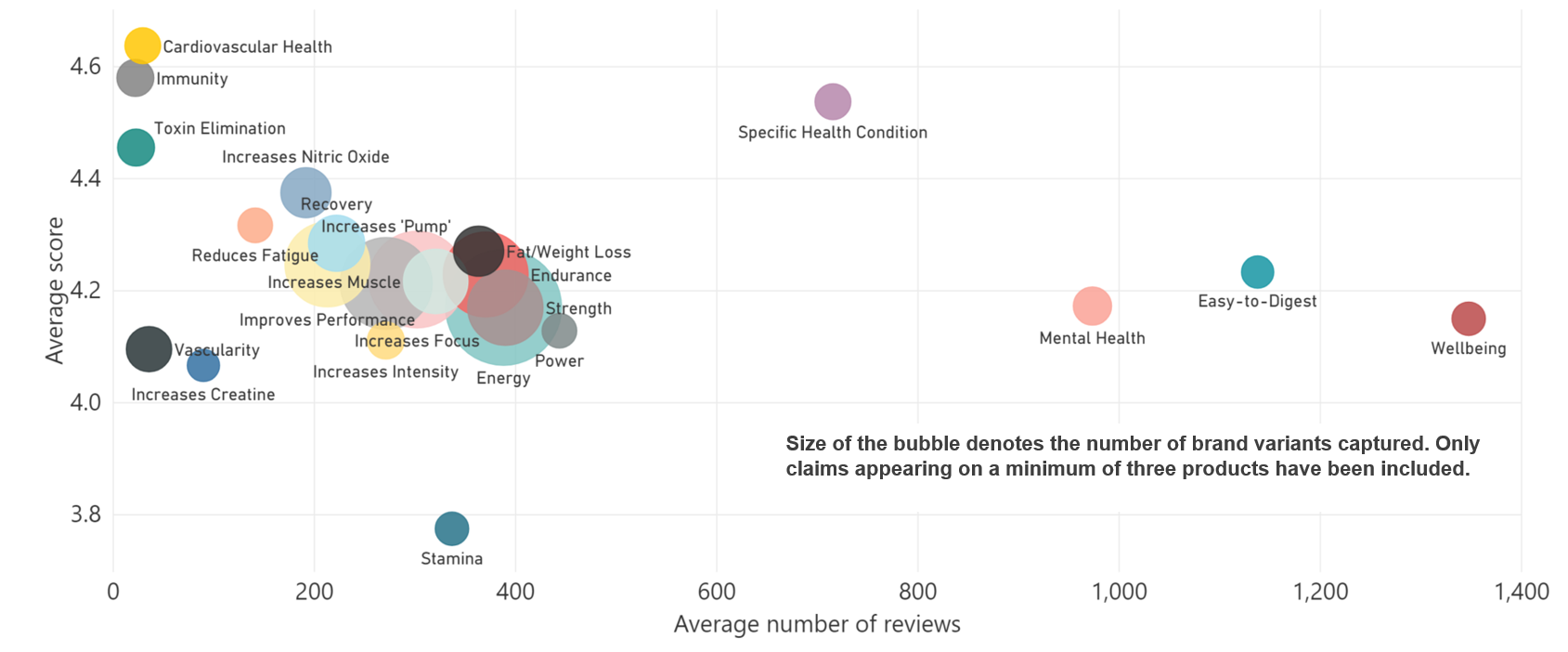 chart 2 PWBs: Average number of reviews and average score by health benefit, 20 countries, Q3 2018