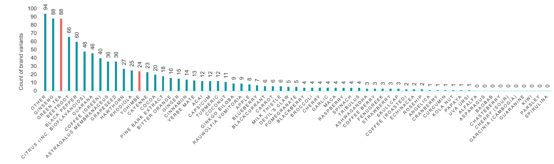 chart 3 Count of botanicals in PWBs, 20 countries, Q3 2018