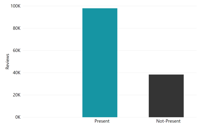chart 4 Number of reviews by presence of proprietary ingredients, 20 countries, Q3 2018