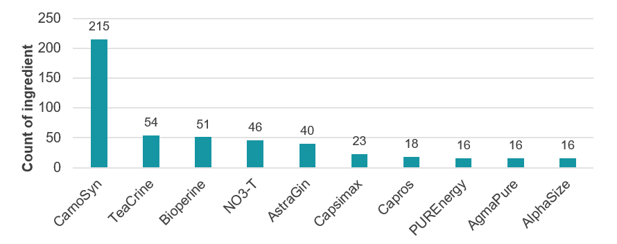 chart 5 Number of reviews by presence of proprietary ingredients, 20 countries, Q3 2018
