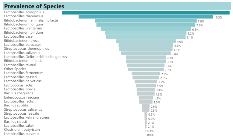 PrevalenceSpeciesGraph Probiotic Ingredients Species Prevalance