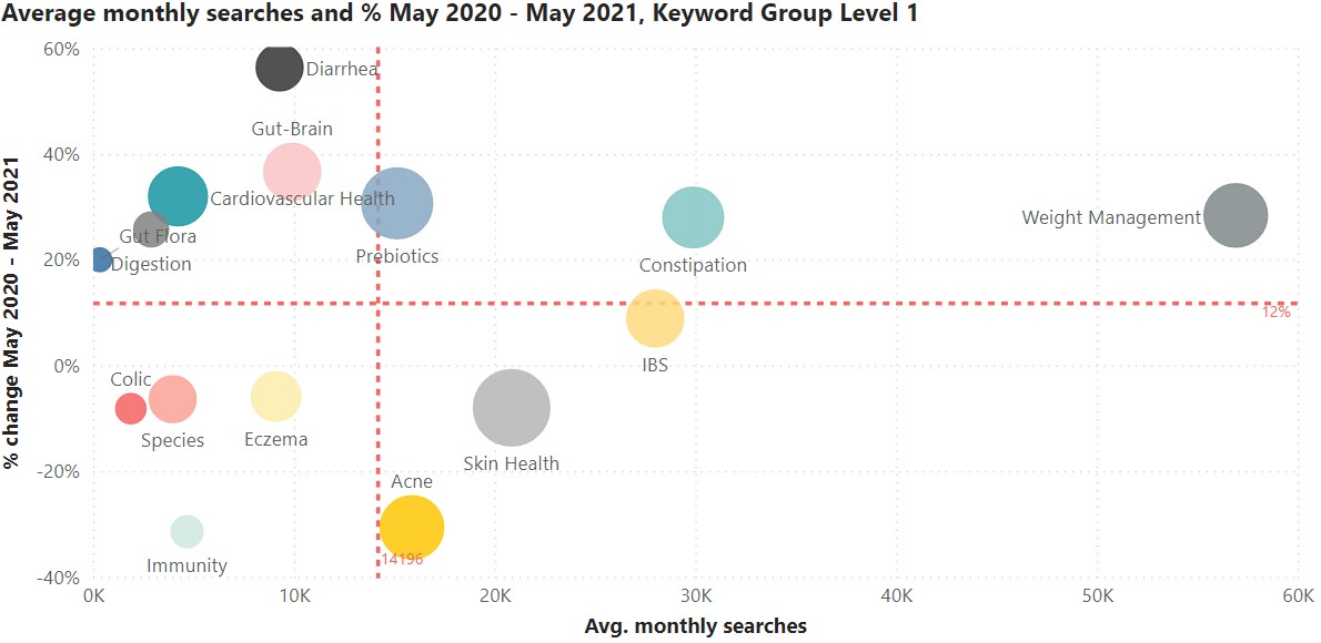 Chart 1 (stress, digestive, mental health) Probiotic trends online search