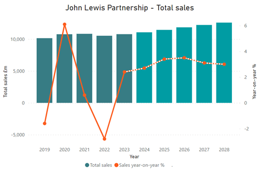 john-lewsi-partnership-top-sales john lewis partnership top sales