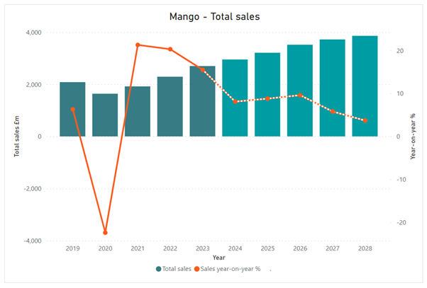 mango-top-sales mango top sales chart
